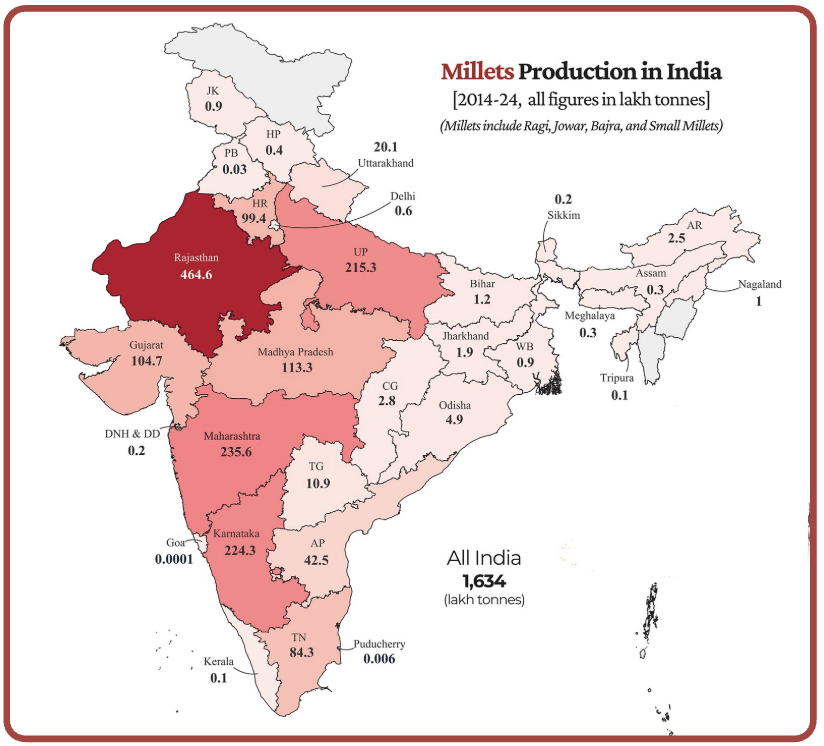 alt="India millet production map 2014-2024 showing state-wise data in lakh tonnes, key regions for millet farming and food processing"